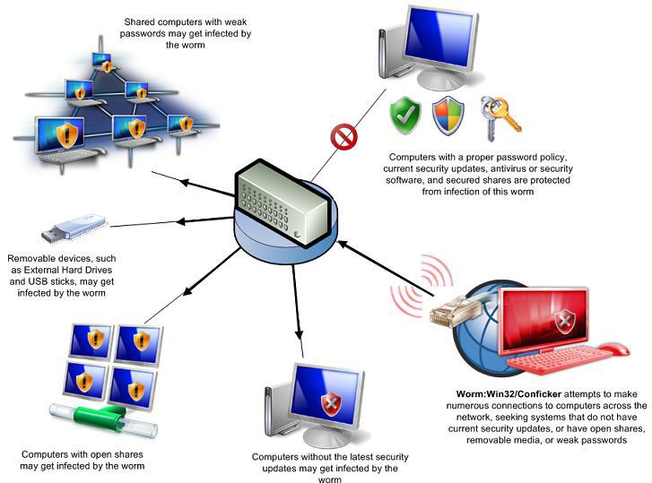Schéma - Méthode de propagation de Conficker (Source : Microsoft) Schéma - Méthode de propagation de Conficker (Source : Microsoft)